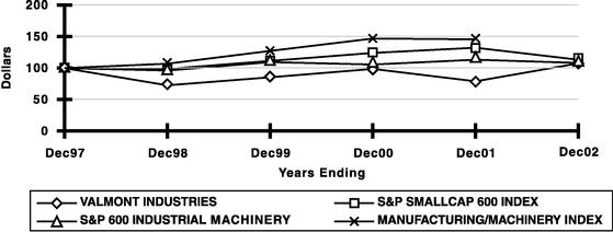 Performance Chart